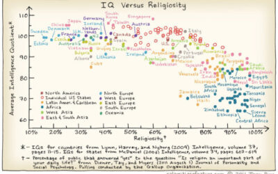 Religiosidad vs. Coeficiente Intelectual