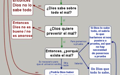 Guía rápida y fácil de dios