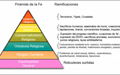 La jerarquía de creencias religiosas